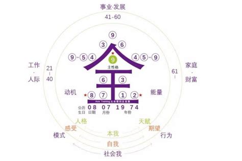 生命密碼數字解說|生命靈數九宮格：用生日算出個人命盤，詳細步驟、解。